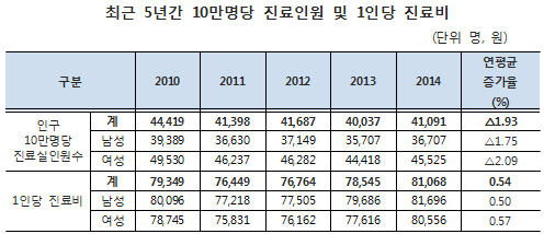 감기치료 1인당 연 8만1천원 소요…10세 미만 최다