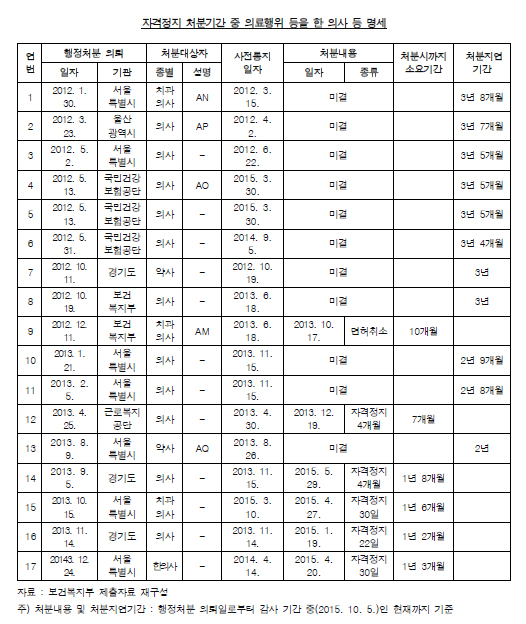 "복지부, 의약사 11명 면허취소 등 처분 안하고 늑장"
