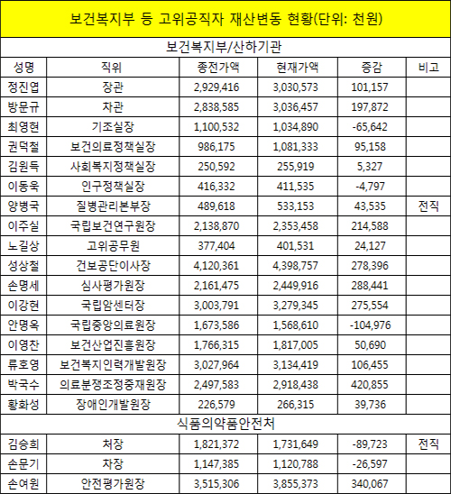 정진엽 30억·방문규 30억·김승희 17억·성상철 43억