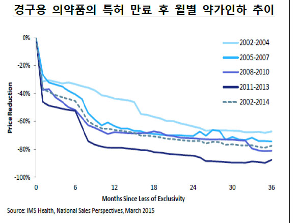 美시장 제네릭약물, 출시 1년후 가격 반토막