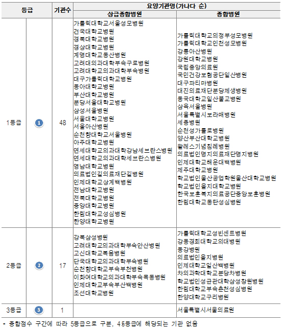 CABG 평가 1등급 병원 48곳…수도권 집중현상 여전