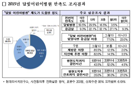 의원 94.8%는 야간·휴일 가산진료 사실상 안한다