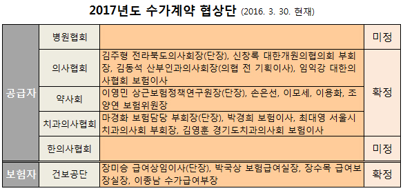수가협상단 속속 구성…병협·한의협 이르면 내달께