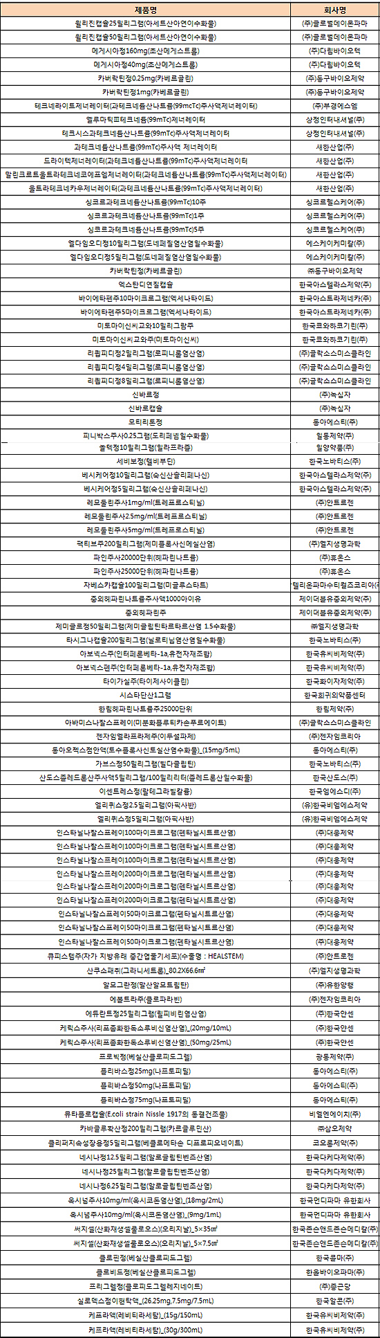 엑스탄디·타시그나 등 보험약 95개 약제 사용량 감시