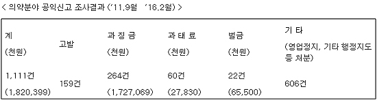 의약분야 공익신고 1위 '약국 카운터 의약품 판매'