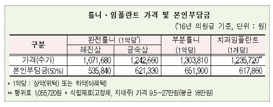 7월부터 65세 틀니 급여적용…결핵 진료비 전액 무료