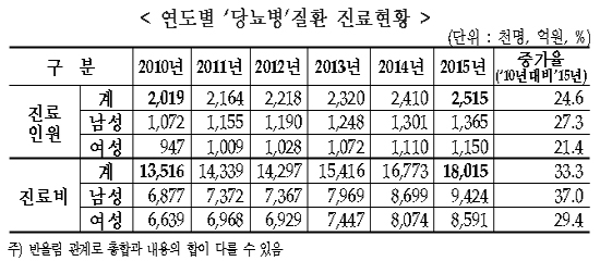 당뇨환자, 연 252만명 치료…진료비 1조8천억 돌파