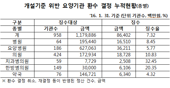 "불법 개설기관 환수하면 뭐하나"…징수율은 고작 7%