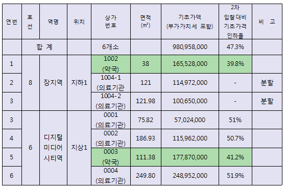 주인 못찾은 전철역 의원·약국 임대…결국 '할인행사'