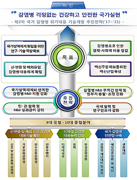 국가방역체계-R&D 간 연계강화…감염병 원천차단