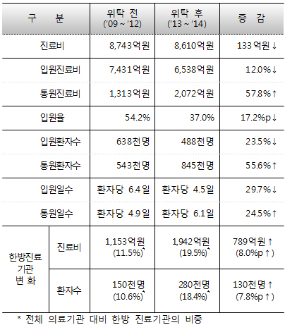 심평원이 자보 심사했더니…"진료비 연 130억원 절감"