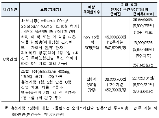 신규 C형간염치료제 소발디·하보니 5월부터 급여
