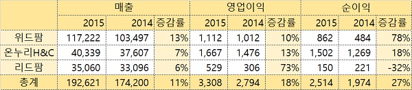 약국체인 3사 매출 11% 성장…영업이익·순이익 증가