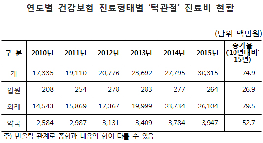 '턱관절장애' 한해 진료비 303억…외래 80% 증가
