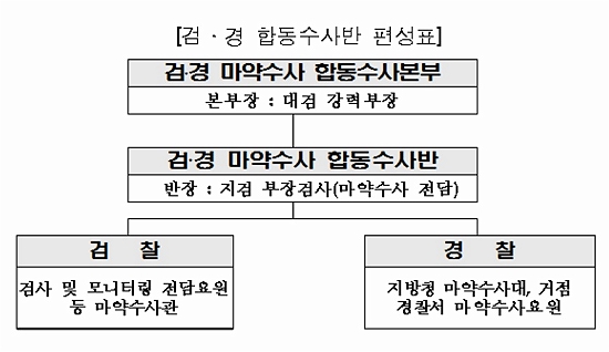 검·경 합동수사, 마약류통합관리로 '마약청정국' 실현