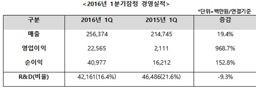 한미, 1분기 매출 19% 오른 2564억원