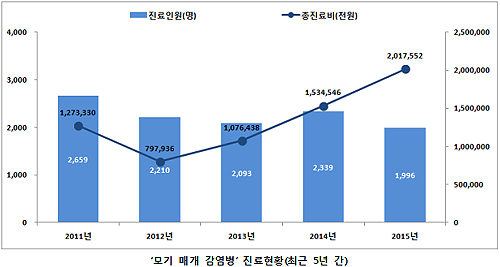 모기매개 감염병 환자 연 2천명…총진료비 20억원