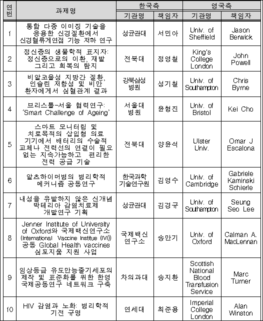 복지부, 영국 MRC와 바이오헬스 국제공동연구 시동