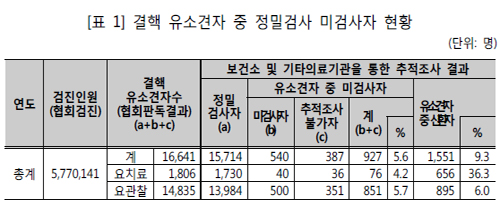 결핵관리 '구멍'…유소견자들 정밀검사없이 방치돼