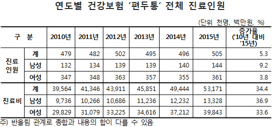 편두통 진료비 연 532억 규모…피로·스트레스 주의