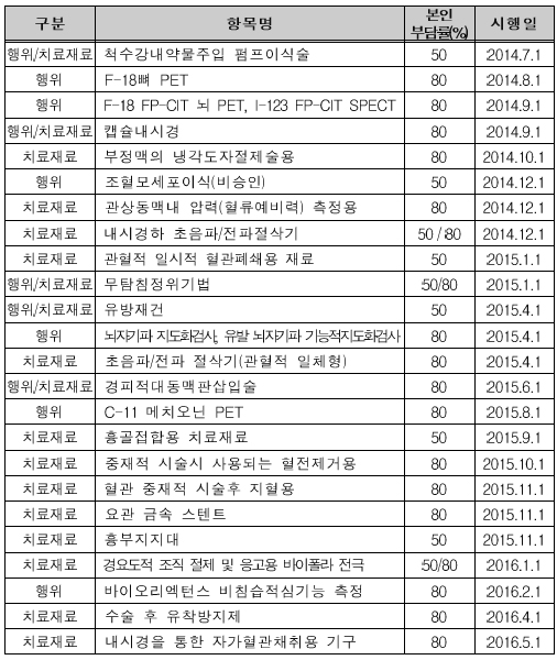 자부담 80% 캡슐내시경 등 26항목에 선별급여 적용