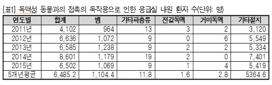 "5월부터 독뱀에 물린 환자 급증"…연 6천명 진료