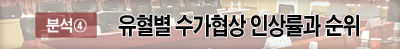 "유형별 수가인상률 순위, 협상 전 이미 정해진다"