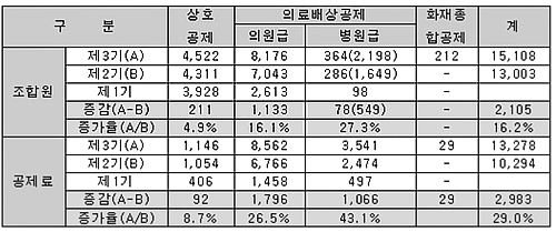 의협 의료배상공제조합 신규조합원 16.2% 증가