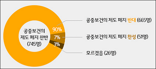 국민 10명 중 9명, 공보의 폐지 반대