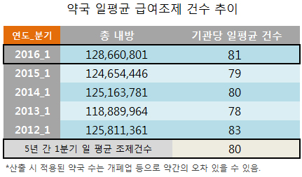 약국 하루 조제건수 81건…차등수가 기준 가뿐히 넘겨