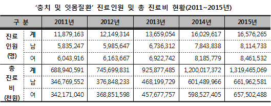 충치·잇몸질환 총진료비 1조3천억…연령별 빈도 뚜렷