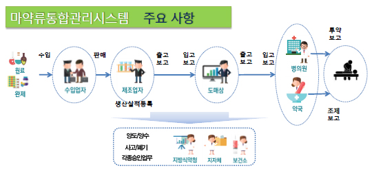 향정약 일련번호 입력 조제때마다? 포장단위로?