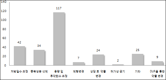 "위장약을 지사제로 처방"…약사 처방감사로 찾았다