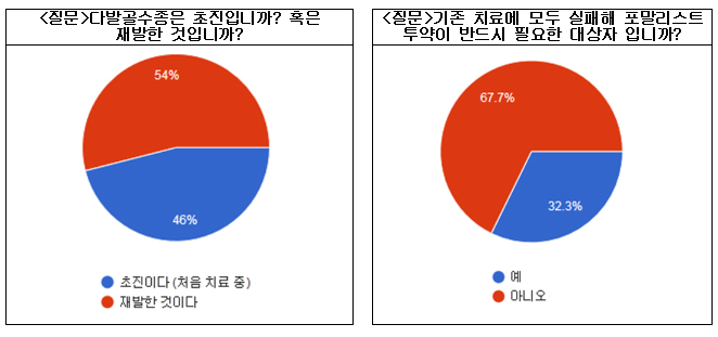 재발많은 다발골수종…10명중 3명 급여약 치료실패