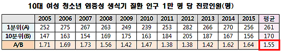 저소득층 가정 여성청소년 생식기질환 위험 1.6배↑