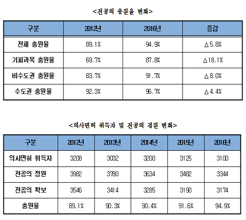 전공의 정원감축 효과 '뚜렷'…비인기과 충원율 급상승