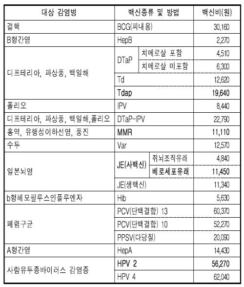 자궁경부암 예방백신 접종비 회당 1만8200원 확정