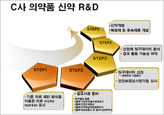 "빅데이터로 신약개발"…건보공단-심평원 지원사격