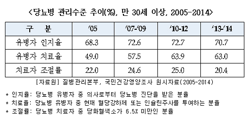 당뇨 인지·치료율 개선…치료자 조절률은 20% 그쳐
