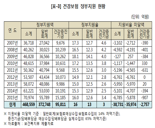 복지부 건보 국고지원 사후정산 대안 '엉터리'로 입증