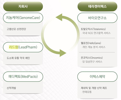 유전자분석 상담, 약국 새로운 먹거리 될까?