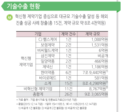 "혁신형 제약기업, 국내 제약산업 연구개발 주도"