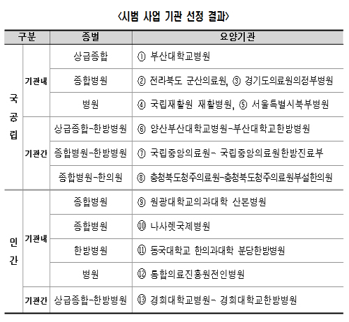 의·한 간 협진, 15일 개시…부산대병원 등 13곳 참여