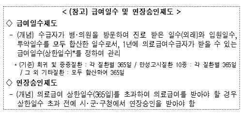 의료급여 수급권자 의원급 입원범위 확대…내년부터