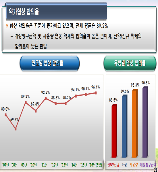 약가협상 10년, 신약 411품목 타결…합의율 83.5%
