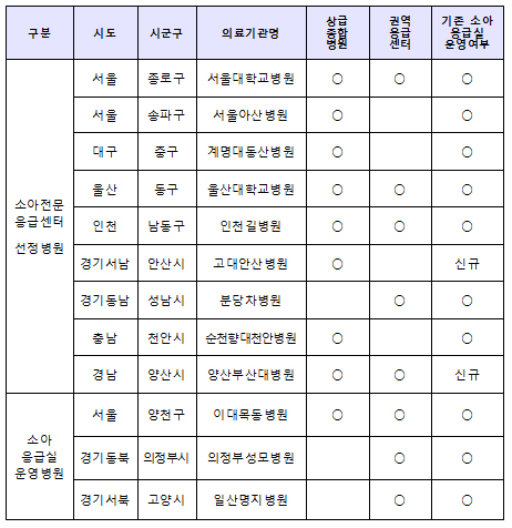정부, 소아전문응급센터 선정…내년 하반기 운영