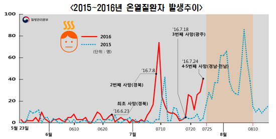 두 달새 온열질환자 539명 신고…사망자 5명 포함