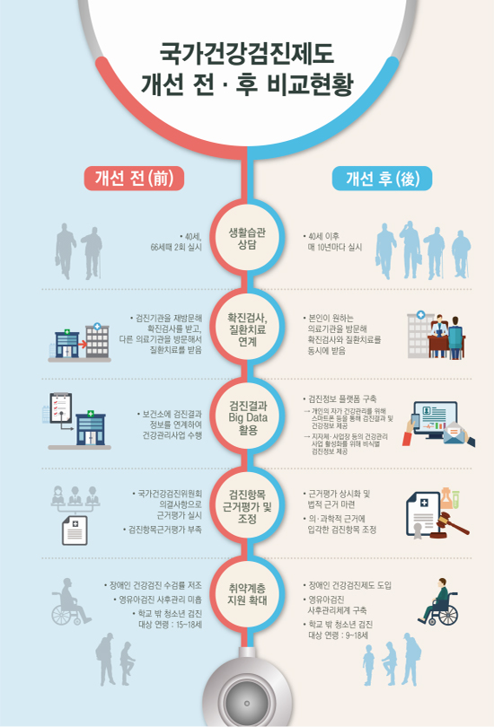 "국가건강검진 확 바뀐다"…건강상담 확대 등 추진