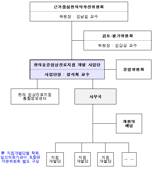 복지부, 한의표준임상진료지침 30개 세부질환 확정