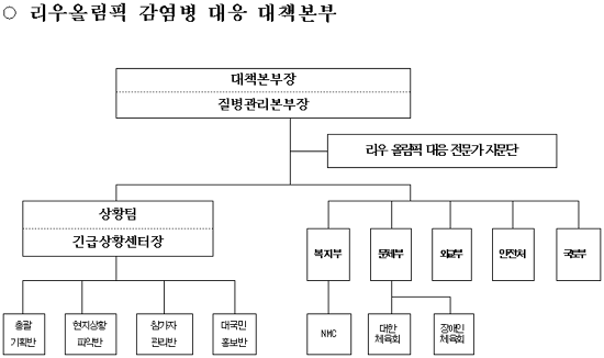 질본, "리우 올림픽 감염병 긴급상황실 24시 운영"